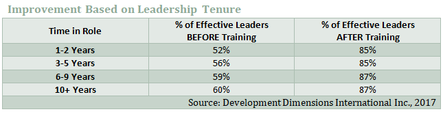 Performance improvement based on leadership tenure