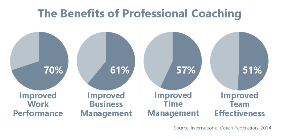 The Benefits of Professional Coaching